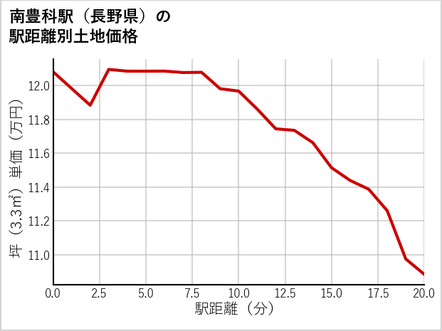 南豊科駅（長野県）の徒歩距離別の土地坪単価
