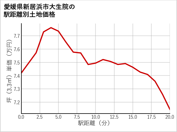 愛媛県新居浜市大生院の徒歩距離別の土地坪単価