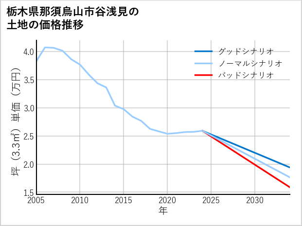 栃木県那須烏山市谷浅見の土地価格推移