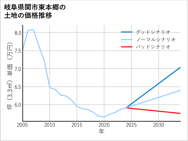 岐阜県関市東本郷の土地価格推移