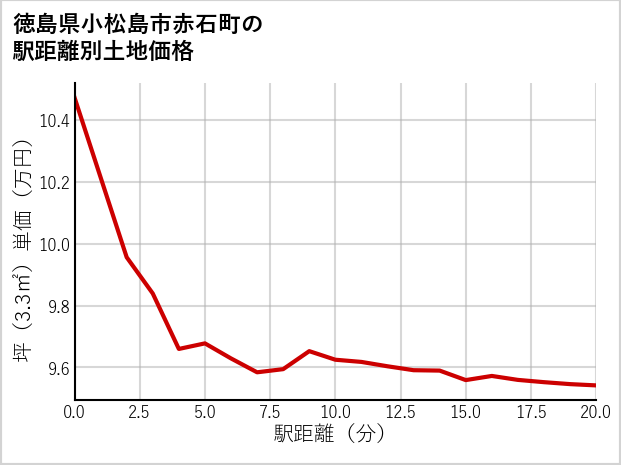 徳島県小松島市赤石町の徒歩距離別の土地坪単価