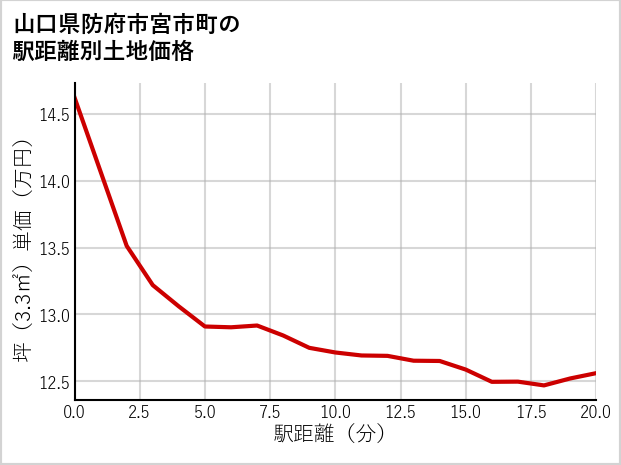 山口県防府市宮市町の徒歩距離別の土地坪単価