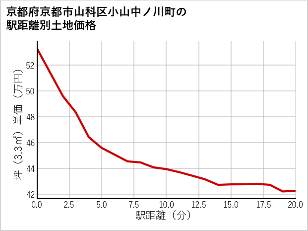 京都府京都市山科区小山中ノ川町の徒歩距離別の土地坪単価