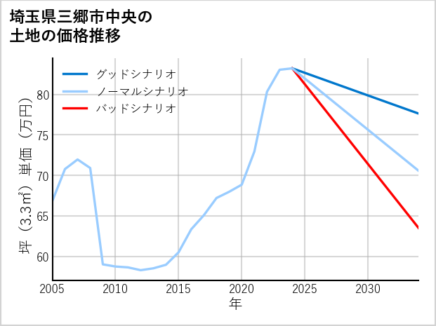 埼玉県三郷市中央の土地価格推移