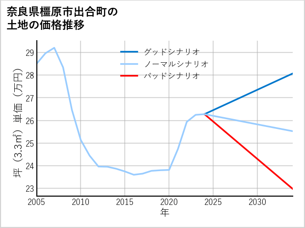 奈良県橿原市出合町の土地価格推移