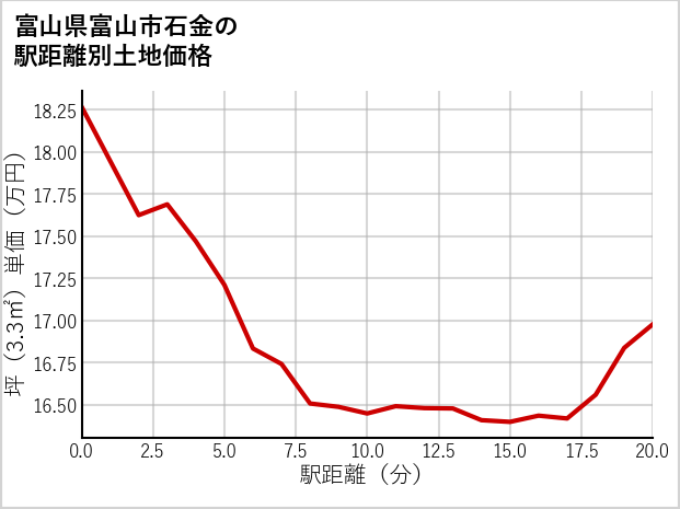 富山県富山市石金の徒歩距離別の土地坪単価