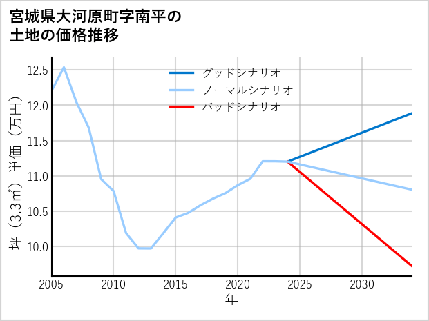 宮城県大河原町南平の土地価格推移