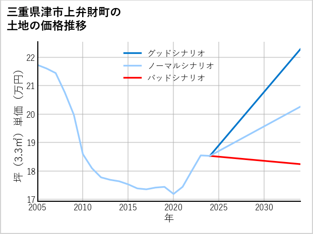 三重県津市上弁財町の土地価格推移