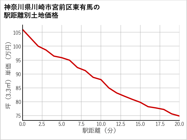 神奈川県川崎市宮前区東有馬の徒歩距離別の土地坪単価