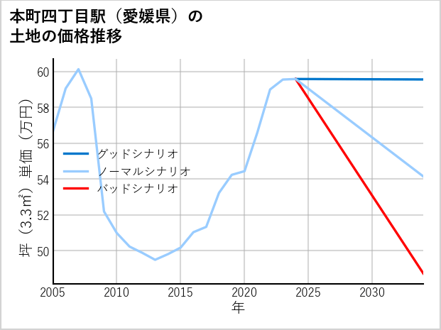 本町四丁目駅（愛媛県）の土地価格推移