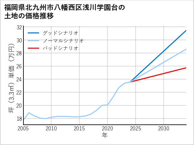 福岡県北九州市八幡西区浅川学園台の土地価格推移