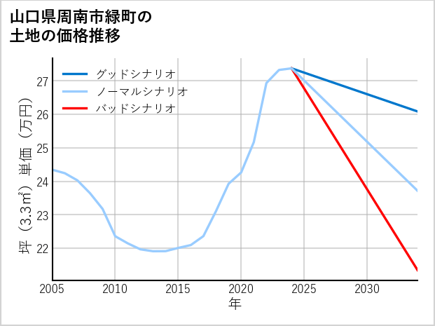 山口県周南市緑町の土地価格推移