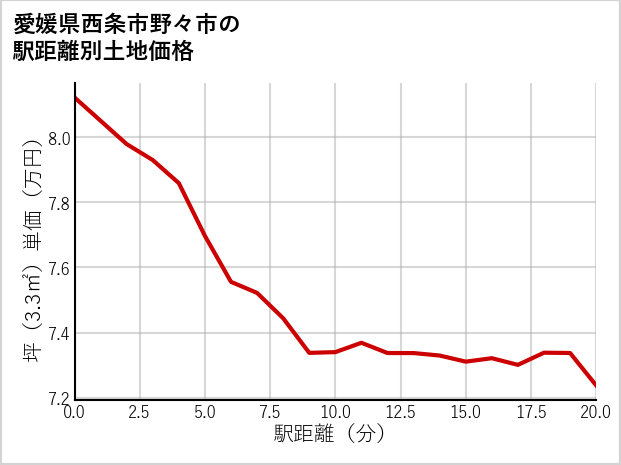 愛媛県西条市野々市の徒歩距離別の土地坪単価
