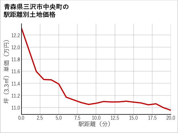 青森県三沢市中央町の徒歩距離別の土地坪単価