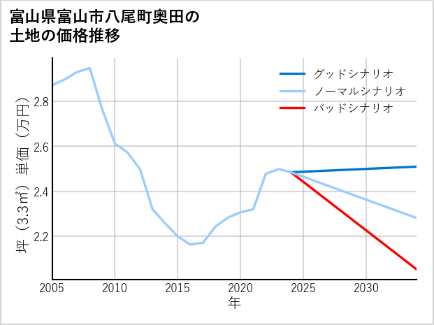 富山県富山市八尾町奥田の土地価格推移