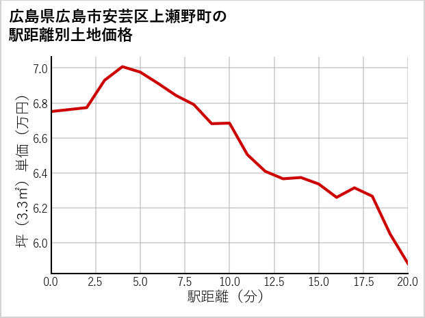 広島県広島市安芸区上瀬野町の徒歩距離別の土地坪単価