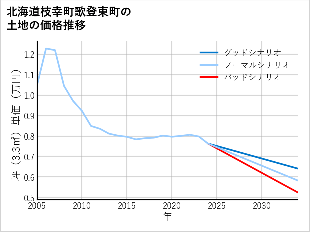 北海道枝幸町歌登東町の土地価格推移