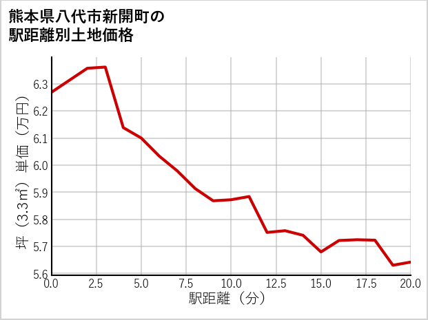 熊本県八代市新開町の徒歩距離別の土地坪単価