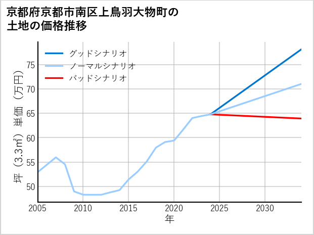 京都府京都市南区上鳥羽大物町の土地価格推移
