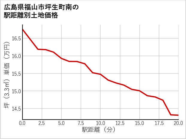 広島県福山市坪生町南の徒歩距離別の土地坪単価