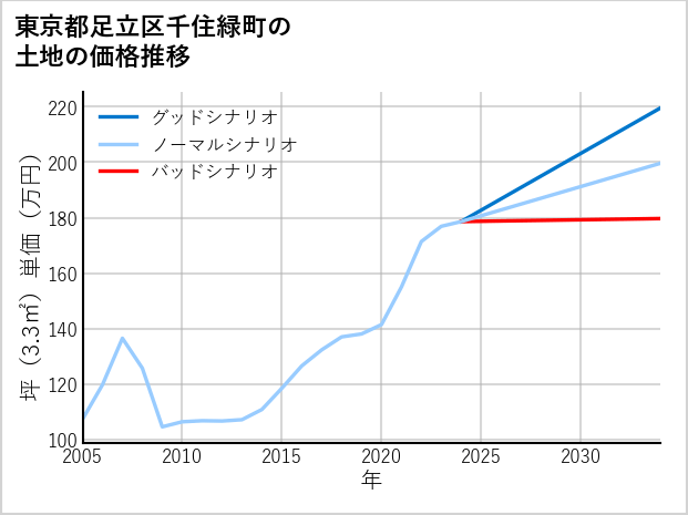 東京都足立区千住緑町の土地価格推移