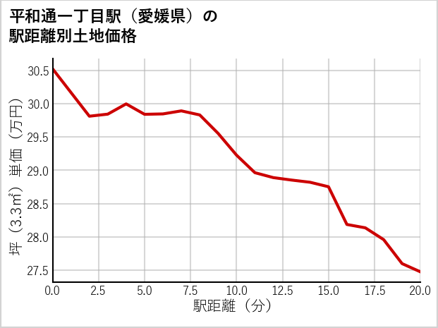 平和通一丁目駅（愛媛県）の徒歩距離別の土地坪単価