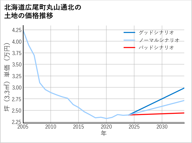 北海道広尾町丸山通北の土地価格推移