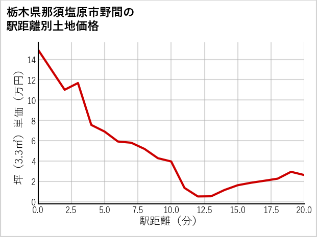 栃木県那須塩原市野間の徒歩距離別の土地坪単価