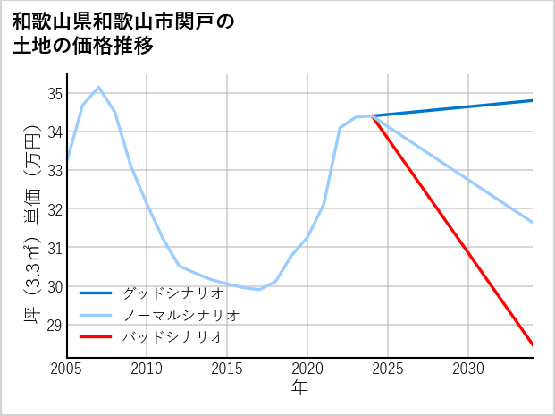 和歌山県和歌山市関戸の土地価格推移