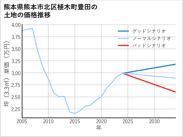 熊本県熊本市北区植木町豊田の土地価格推移