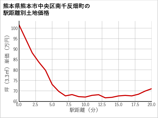 熊本県熊本市中央区南千反畑町の徒歩距離別の土地坪単価