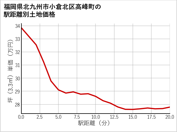 福岡県北九州市小倉北区高峰町の徒歩距離別の土地坪単価