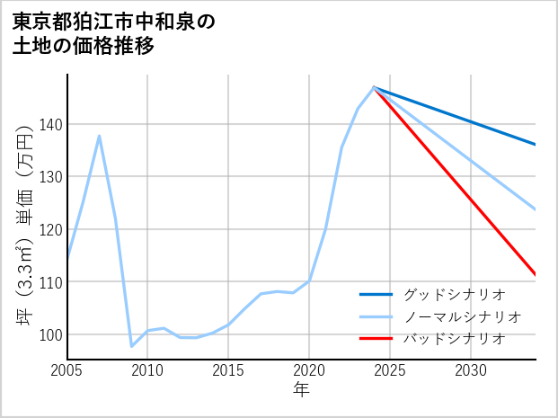 東京都狛江市中和泉の土地価格推移