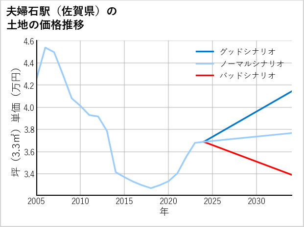 夫婦石駅（佐賀県）の土地価格推移