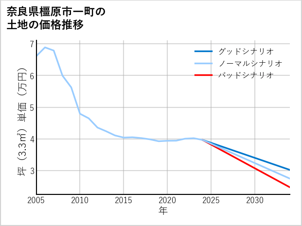 奈良県橿原市一町の土地価格推移