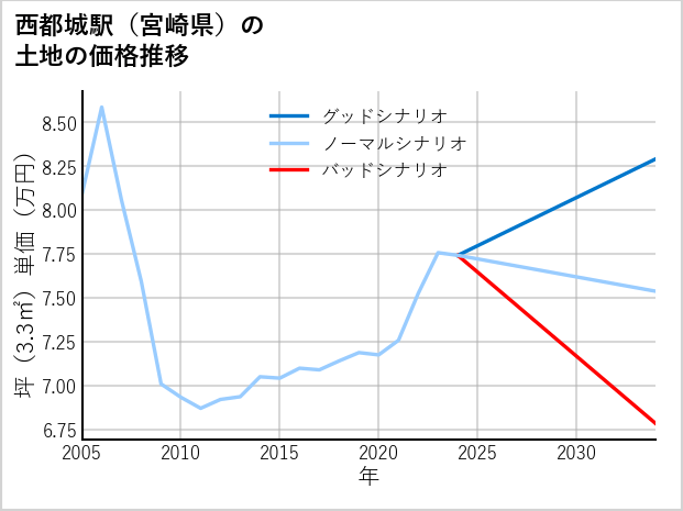 西都城駅（宮崎県）の土地価格推移