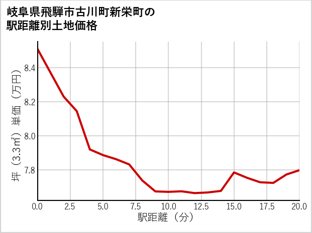 岐阜県飛騨市古川町新栄町の徒歩距離別の土地坪単価