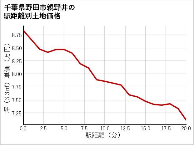 千葉県野田市親野井の徒歩距離別の土地坪単価