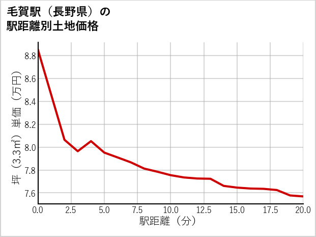 毛賀駅（長野県）の徒歩距離別の土地坪単価