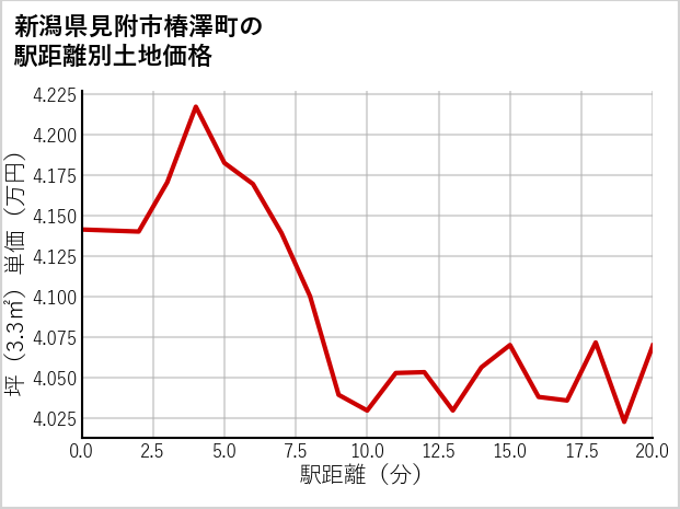 新潟県見附市椿澤町の徒歩距離別の土地坪単価