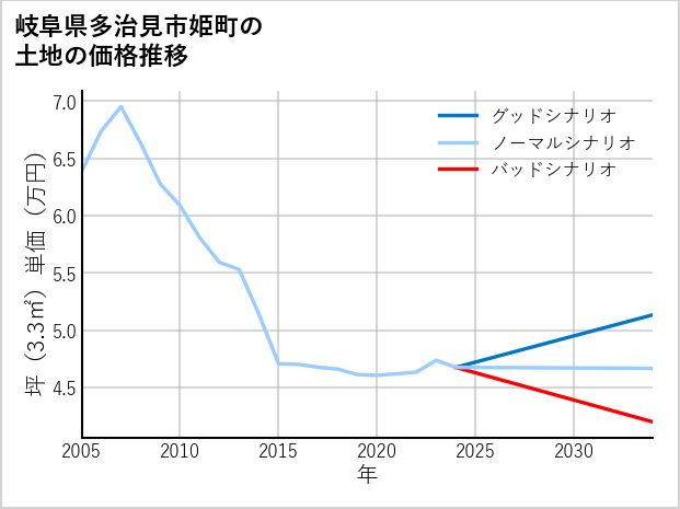 岐阜県多治見市姫町の土地価格推移