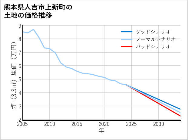 熊本県人吉市上新町の土地価格推移