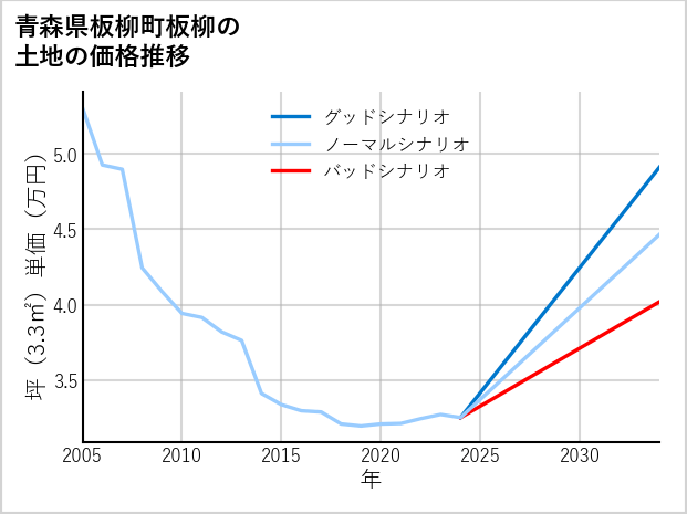 青森県板柳町板柳の土地価格推移