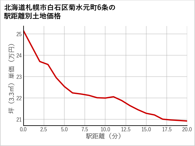 北海道札幌市白石区菊水元町6条の徒歩距離別の土地坪単価