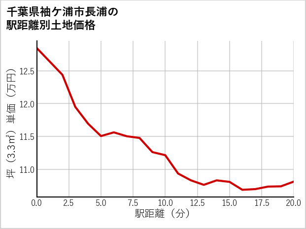 千葉県袖ケ浦市長浦の徒歩距離別の土地坪単価