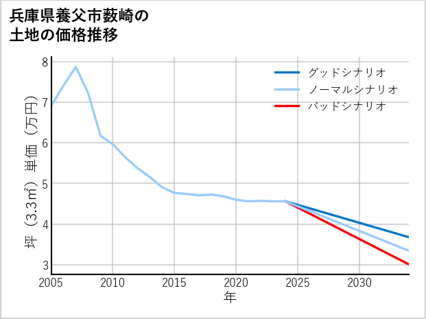 兵庫県養父市薮崎の土地価格推移