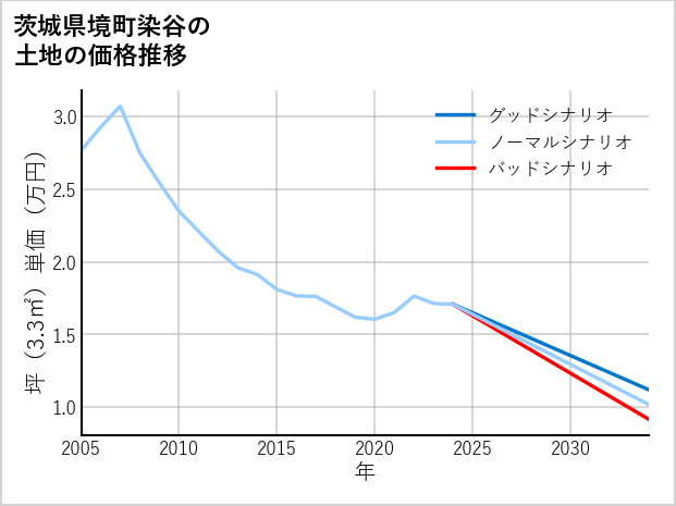 茨城県境町染谷の土地価格推移