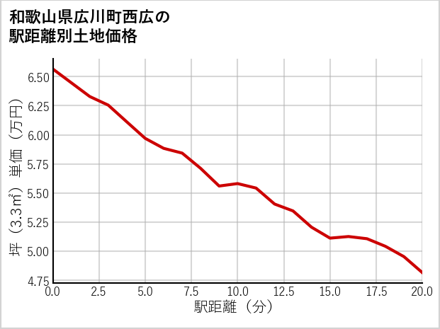 和歌山県広川町西広の徒歩距離別の土地坪単価