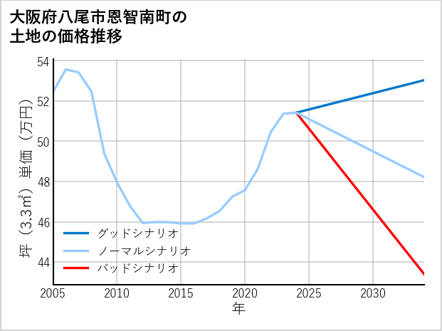 大阪府八尾市恩智南町の土地価格推移