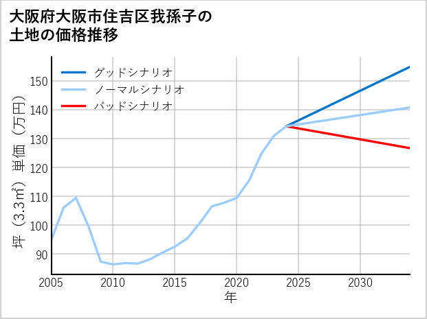 大阪府大阪市住吉区我孫子の土地価格推移